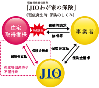 JIOわが家の保険